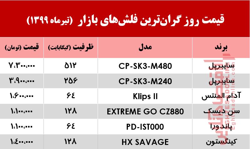 گرانترین فلشهای بازار چند؟ +جدول گرانترین فلشهای بازار چند؟ +جدول