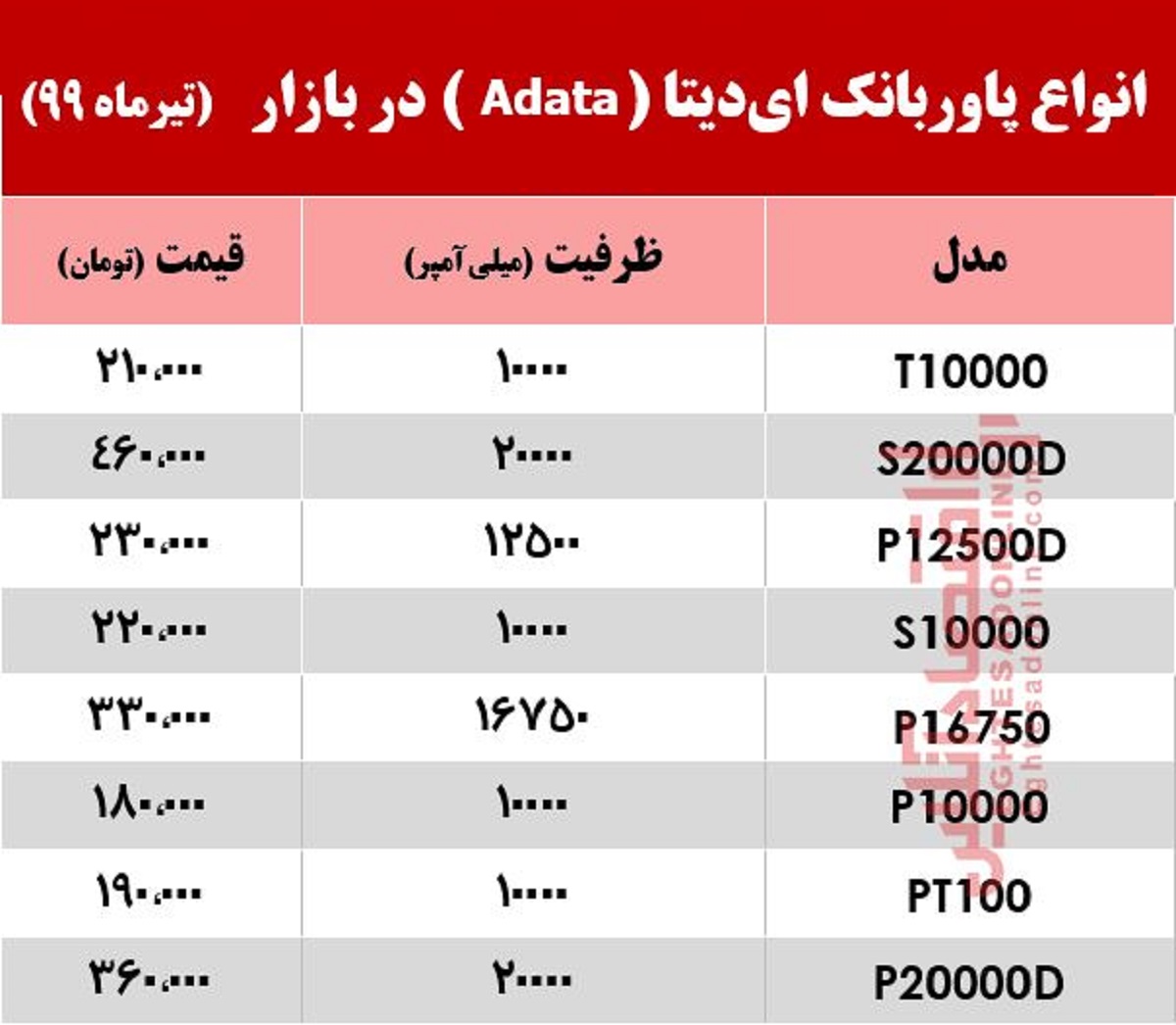 قیمت انواع پاوربانک ایدیتا در بازار +جدول قیمت انواع پاوربانک ایدیتا در بازار +جدول