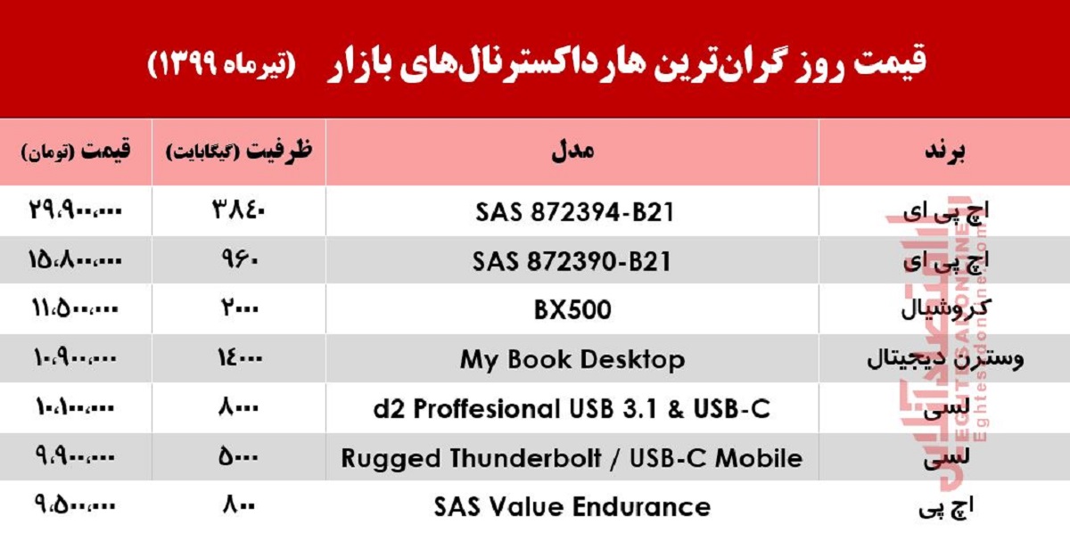 گرانترین هارد اکسترنال در بازار چند؟ +جدول گرانترین هارد اکسترنال در بازار چند؟ +جدول