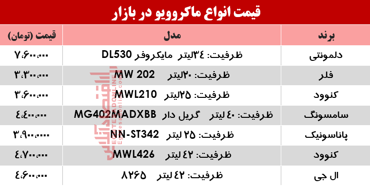قیمت انواع ماکروویو در بازار این هفته چند؟ +جدول قیمت انواع ماکروویو در بازار این هفته چند؟ +جدول