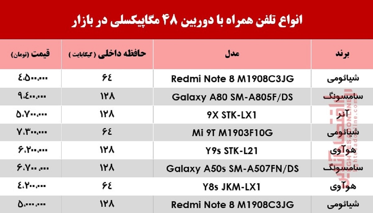 موبایل با دوربین ۴۸مگاپیکسلی چند؟ موبایل با دوربین ۴۸مگاپیکسلی چند؟