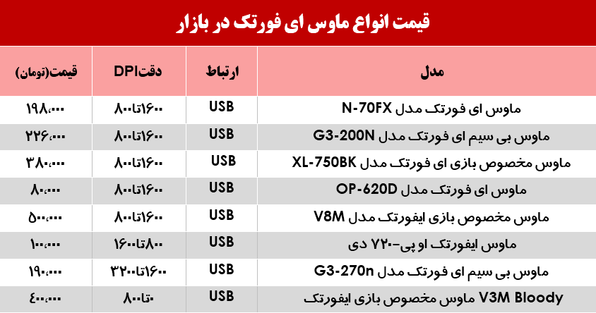 قیمت انواع ماوس آی فورتک در بازار؟ +جدول قیمت انواع ماوس آی فورتک در بازار؟ +جدول
