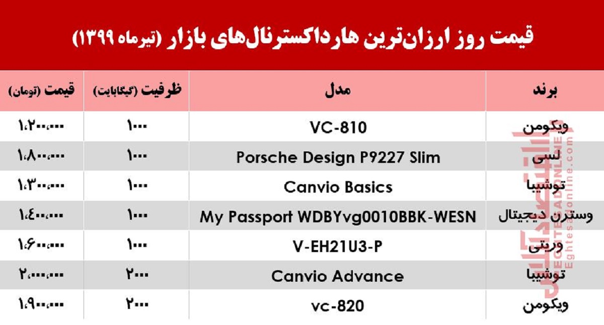 قیمت روز ارزانترین هارد اکسترنال در بازار +جدول قیمت روز ارزانترین هارد اکسترنال در بازار +جدول