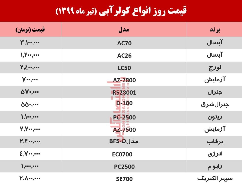 کولر آبی چند؟ +جدول کولر آبی چند؟ +جدول