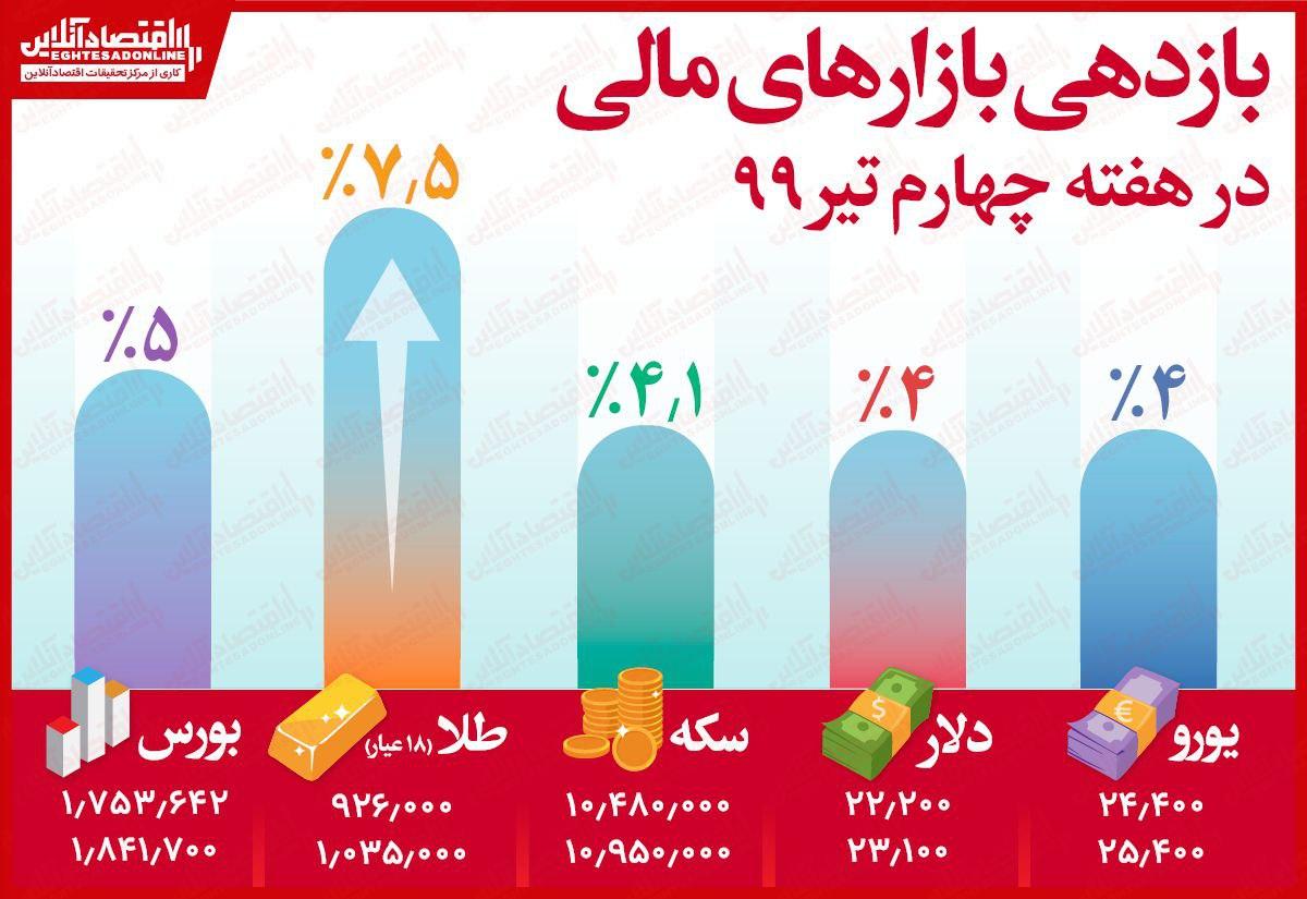 بازاری که از بورس سودآورتر بود! بازاری که از بورس سودآورتر بود!