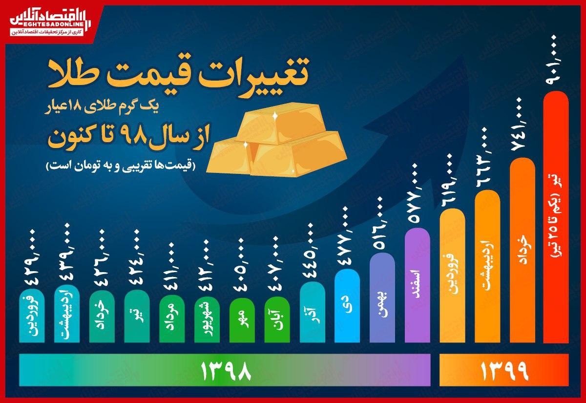 طلا ۲۱۰درصد گران شد! طلا ۲۱۰درصد گران شد!