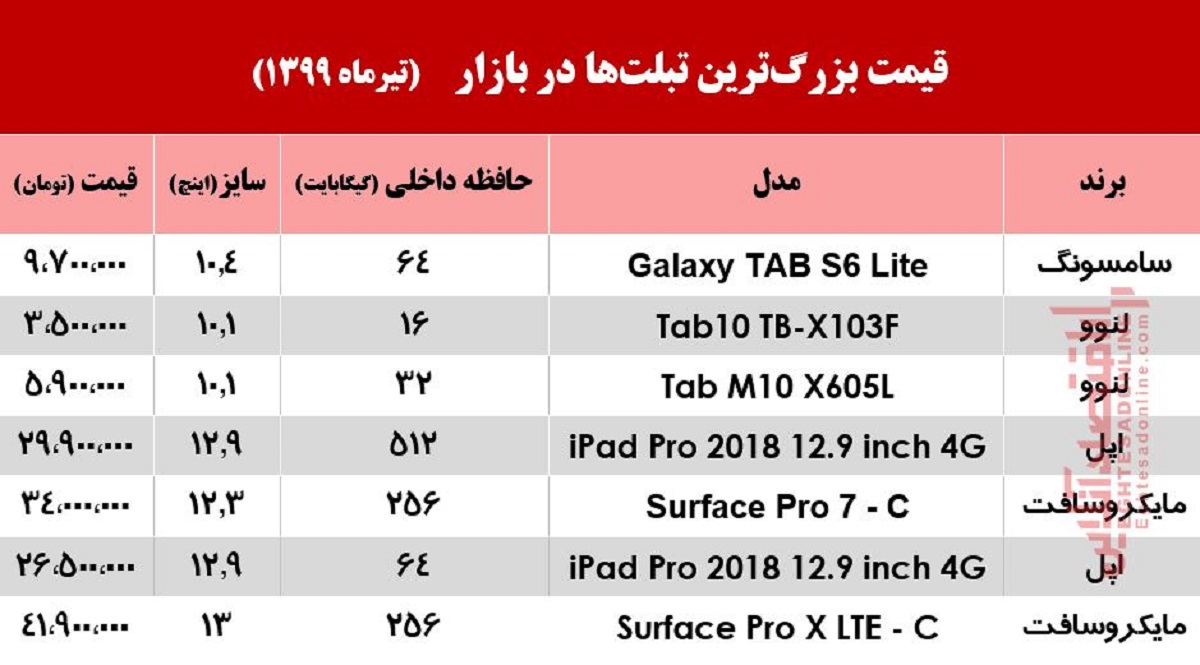 بزرگ‌ترین تبلت‌های بازار چند؟ +جدول