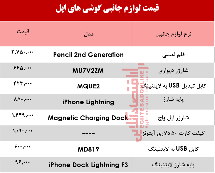 قیمت انواع لوازم جانبی گوشیهای اپل؟ +جدول قیمت انواع لوازم جانبی گوشیهای اپل؟ +جدول