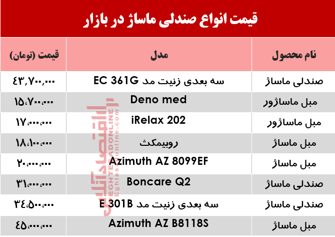 قیمت انواع پرفروشترین صندلی ماساژور در بازار ؟ +جدول قیمت انواع پرفروشترین صندلی ماساژور در بازار ؟ +جدول