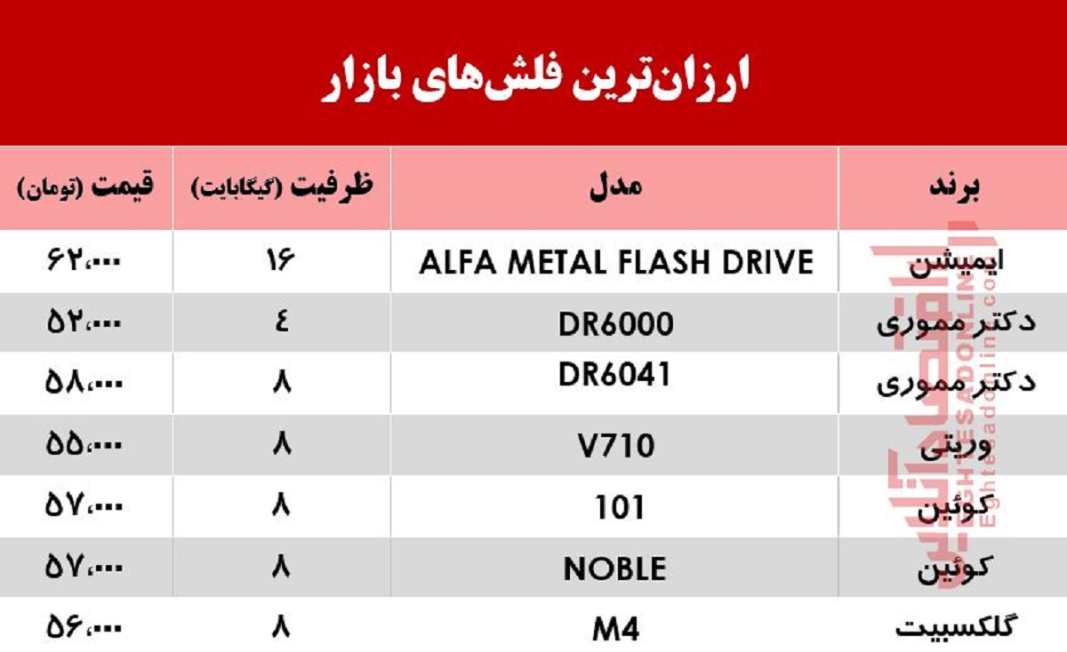 ارزانترین فلش مموری در بازار چند؟ +جدول ارزانترین فلش مموری در بازار چند؟ +جدول