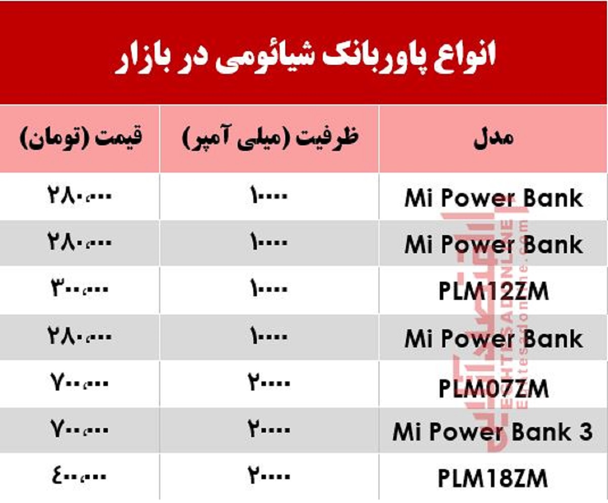 قیمت انواع پاور بانک شیائومی در بازار +جدول قیمت انواع پاور بانک شیائومی در بازار +جدول