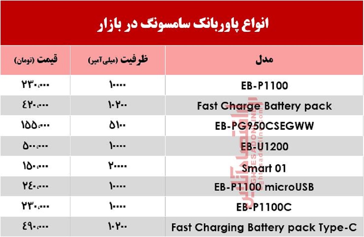 قیمت انواع پاور بانک سامسونگ در بازار +جدول قیمت انواع پاور بانک سامسونگ در بازار +جدول