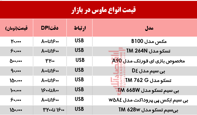 قیمت پرفروشترین انواع ماوس در بازار چند؟ +جدول قیمت پرفروشترین انواع ماوس در بازار چند؟ +جدول