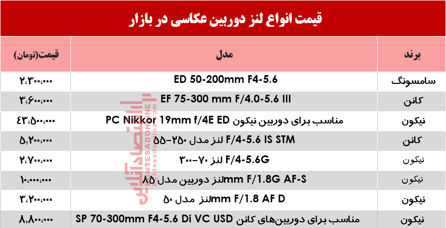 قیمت انواع لنز دوربین عکاسی در بازار؟ +جدول قیمت انواع لنز دوربین عکاسی در بازار؟ +جدول