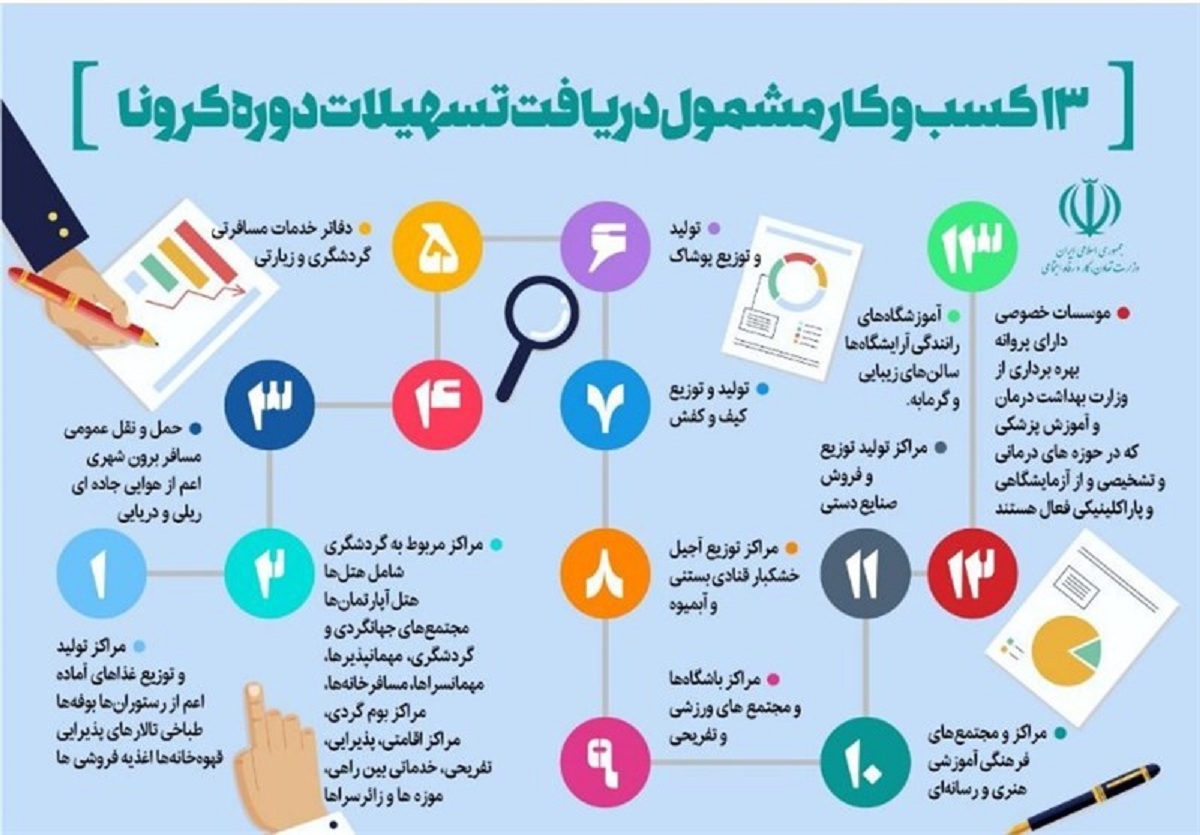 اعلام مدارک لازم برای دریافت وام کرونا اعلام مدارک لازم برای دریافت وام کرونا