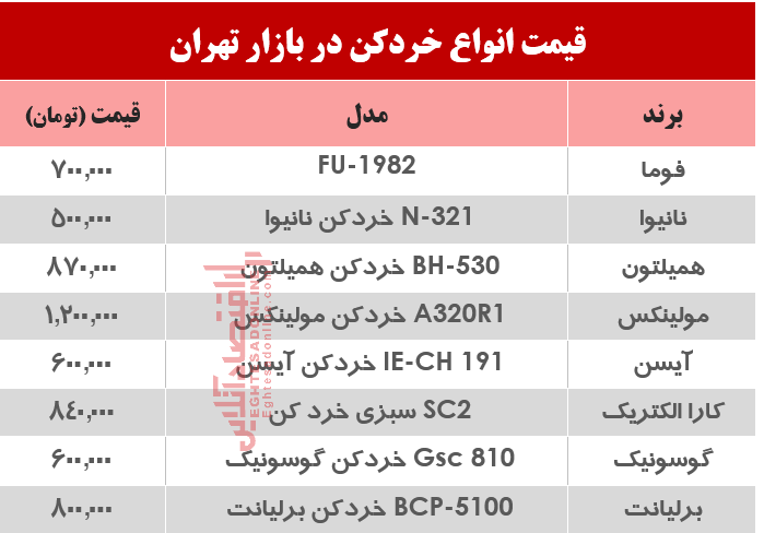 قیمت انواع خردکن دربازار؟ +جدول قیمت انواع خردکن دربازار؟ +جدول