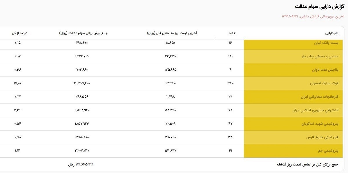 ارزش سهام عدالت من؟ (۹۹/۴/۳۱) ارزش سهام عدالت من؟ (۹۹/۴/۳۱)