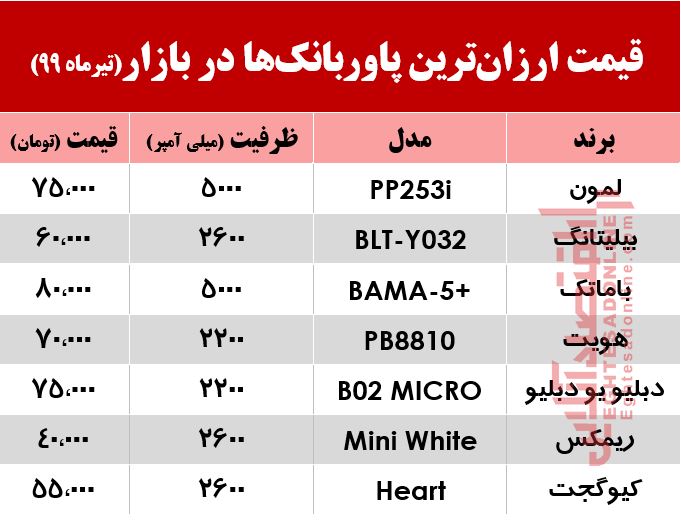 قیمت ارزانترین پاوربانک در بازار +جدول قیمت ارزانترین پاوربانک در بازار +جدول