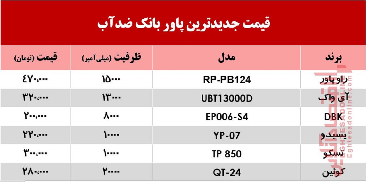 قیمت انواع پاور بانک ضدآب در بازار +جدول قیمت انواع پاور بانک ضدآب در بازار +جدول