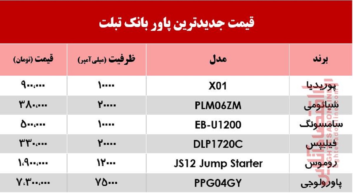 قیمت انواع پاور بانک مناسب تبلت در بازار +جدول قیمت انواع پاور بانک مناسب تبلت در بازار +جدول