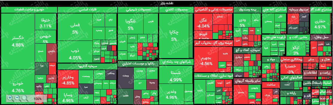 رشد ۲۵هزار واحدی شاخص کل تا نیمه معاملات بازار/ ارزش معاملات بورس و فرابورس به بیش از ۱۱هزار میلیارد تومان رسید رشد ۲۵هزار واحدی شاخص کل تا نیمه معاملات بازار/ ارزش معاملات بورس و فرابورس به بیش از ۱۱هزار میلیارد تومان رسید
