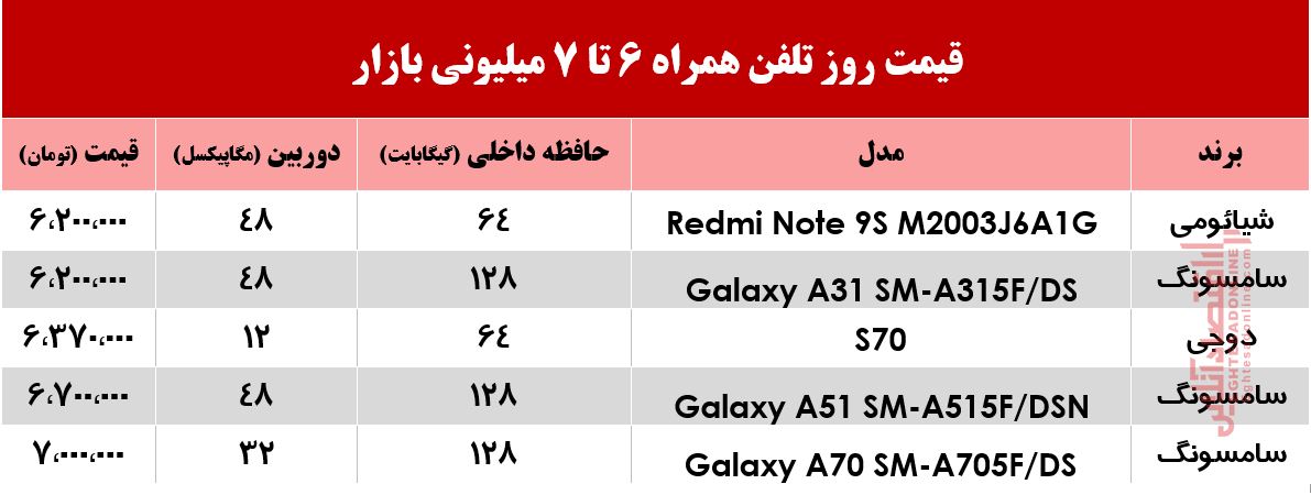 با 7میلیون چه موبایلی میتوان خرید؟ +جدول با 7میلیون چه موبایلی میتوان خرید؟ +جدول