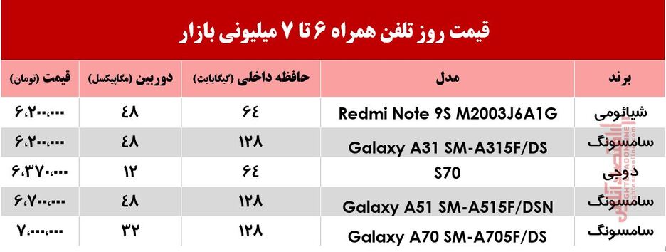 با 7میلیون چه موبایلی می‌توان خرید؟ +جدول