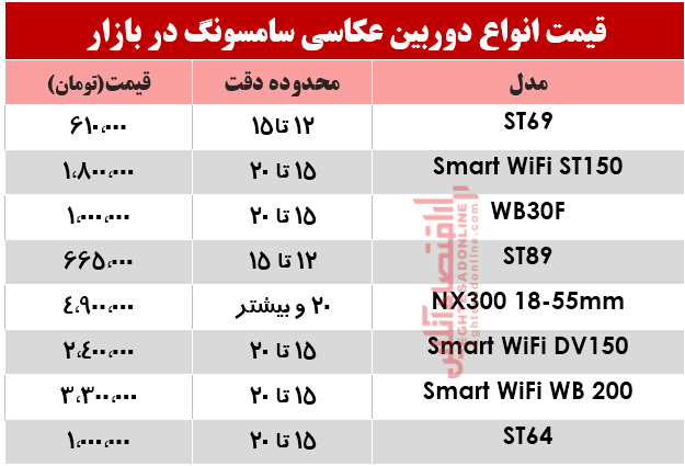 نرخ انواع دوربینهای عکاسی سامسونگ در بازار؟ +جدول نرخ انواع دوربینهای عکاسی سامسونگ در بازار؟ +جدول