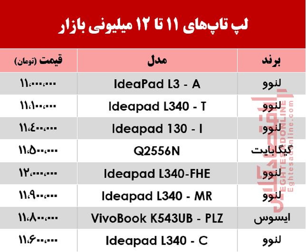 با 12میلیون چه لپتاپهایی میتوان خرید؟ +جدول با 12میلیون چه لپتاپهایی میتوان خرید؟ +جدول