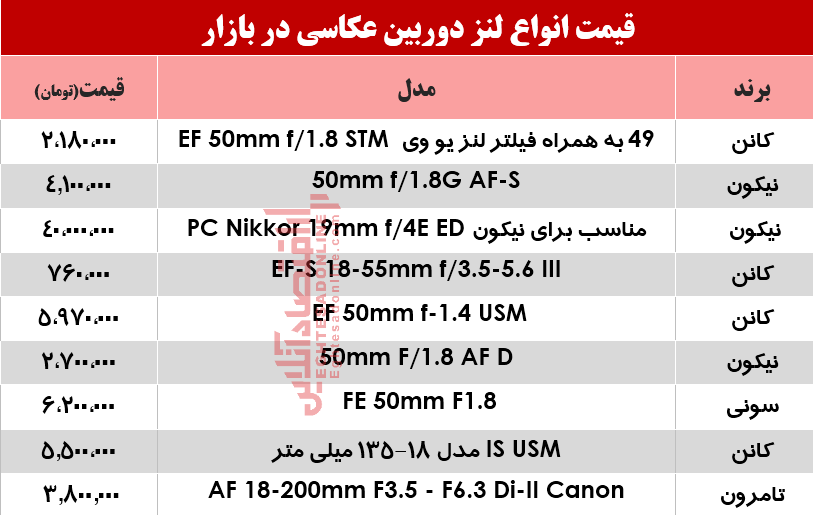 قیمت انواع لنز دوربین عکاسی در بازار؟ +جدول قیمت انواع لنز دوربین عکاسی در بازار؟ +جدول