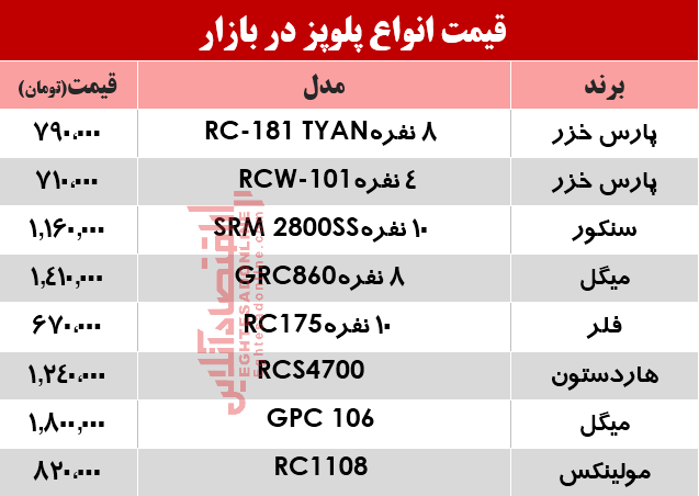 قیمت انواع پلوپز دربازار؟ +جدول قیمت انواع پلوپز دربازار؟ +جدول