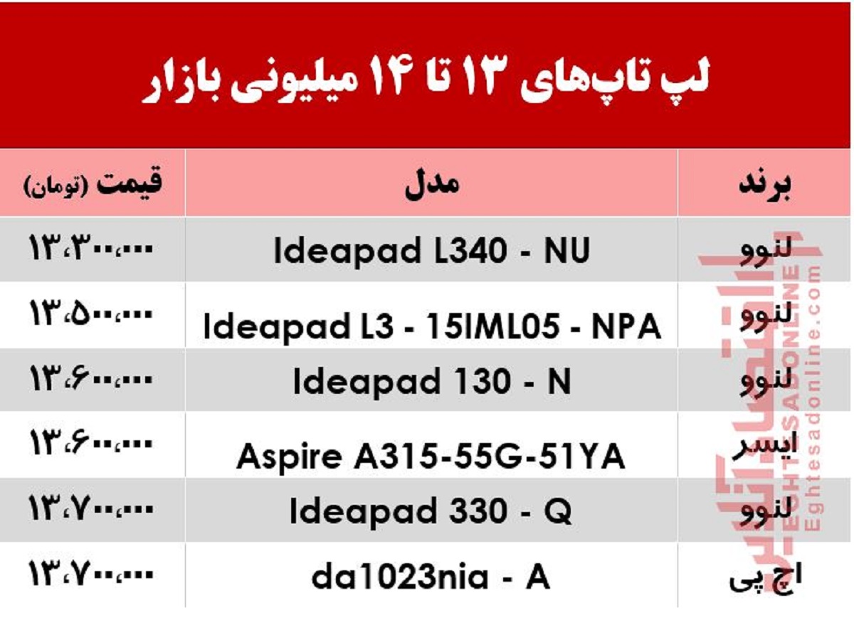 با 14میلیون چه لپتاپهایی میتوان خرید؟ +جدول با 14میلیون چه لپتاپهایی میتوان خرید؟ +جدول
