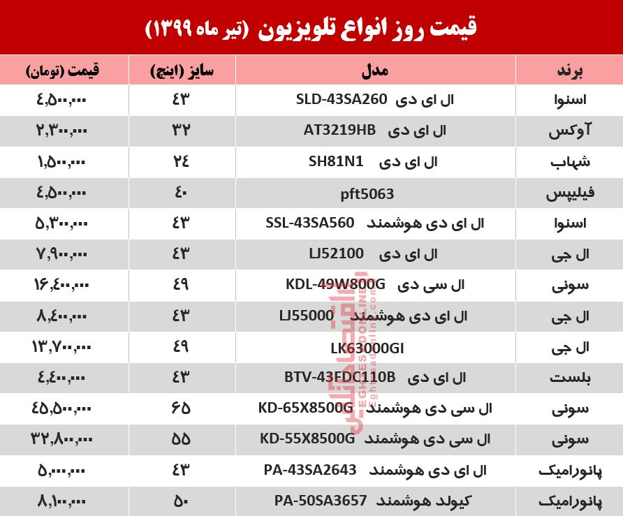 قیمت جدید تلویزیون (۱۳۹۹/۴/۷) قیمت جدید تلویزیون (۱۳۹۹/۴/۷)