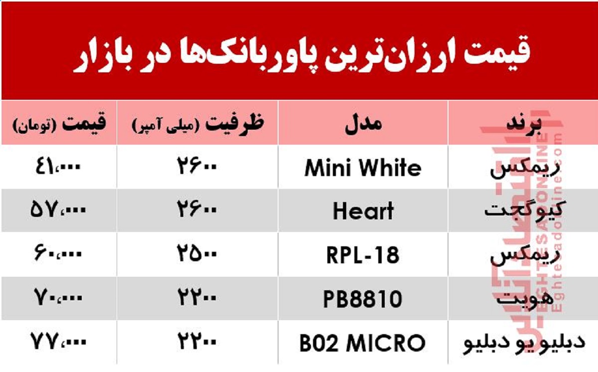 ارزانترین پاوربانکها در بازار چند؟ +جدول ارزانترین پاوربانکها در بازار چند؟ +جدول