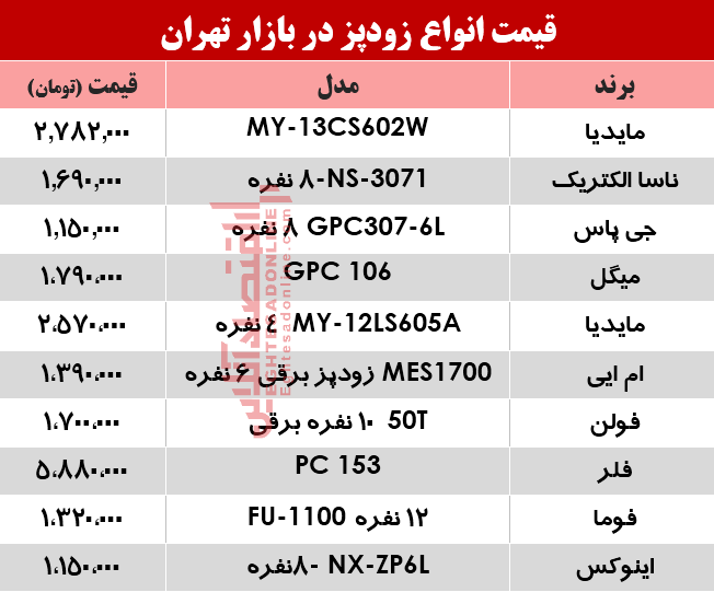 قیمت انواع زودپز دربازار؟ +جدول قیمت انواع زودپز دربازار؟ +جدول