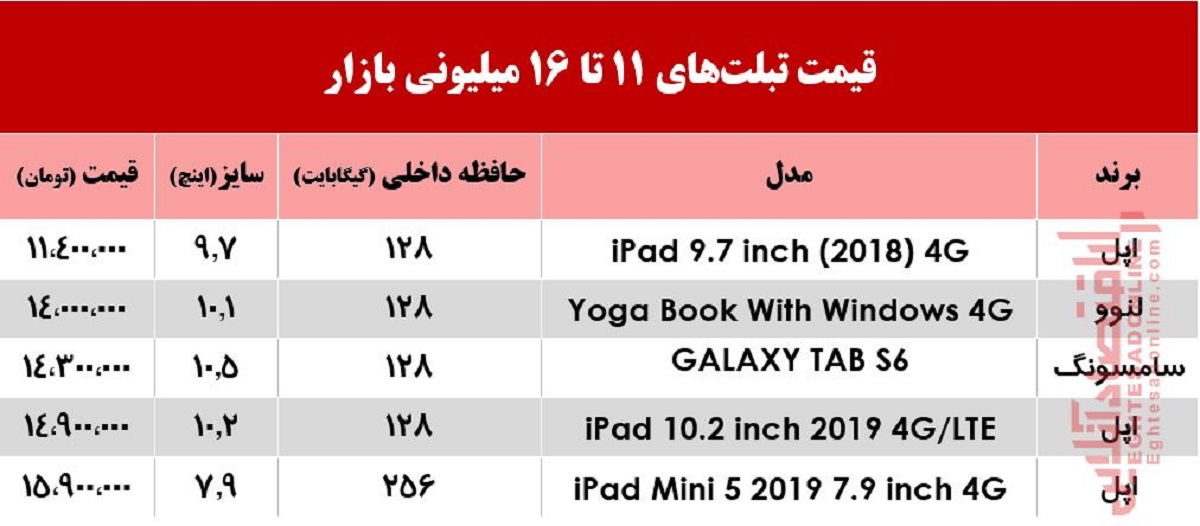 با 16میلیون چه تبلتی میتوان خرید؟ +جدول با 16میلیون چه تبلتی میتوان خرید؟ +جدول