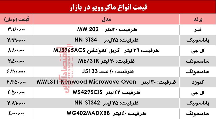 قیمت انواع ماکروویو در بازار؟ +جدول قیمت انواع ماکروویو در بازار؟ +جدول