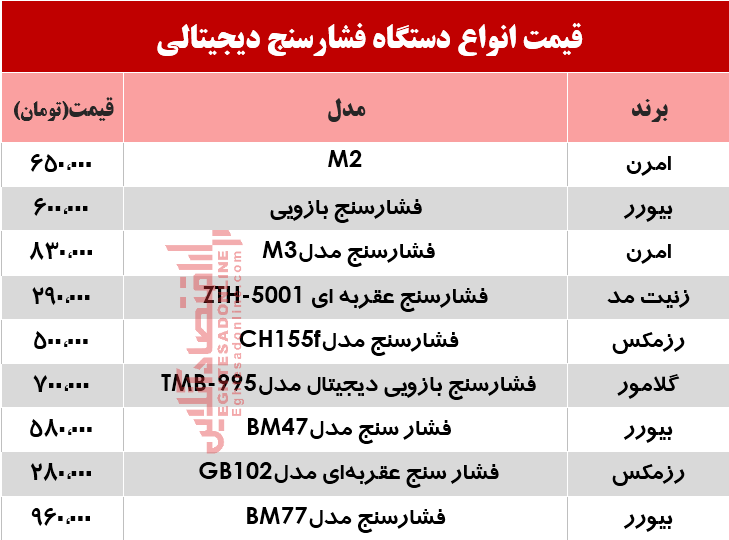 قیمت پرفروشترین انواع فشار سنج؟ +جدول قیمت پرفروشترین انواع فشار سنج؟ +جدول
