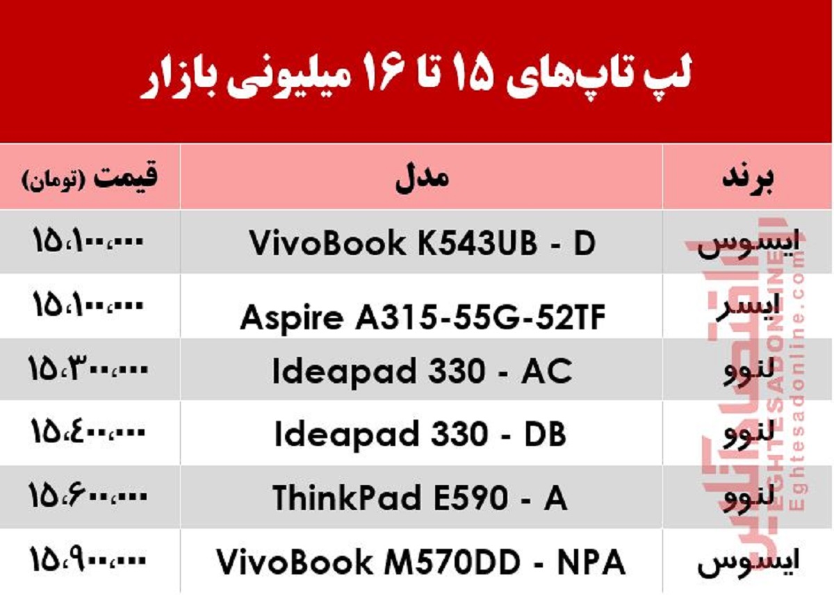 با 16میلیون چه لپتاپهایی میتوان خرید؟ +جدول با 16میلیون چه لپتاپهایی میتوان خرید؟ +جدول