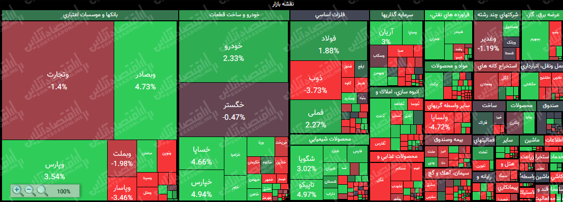 افت ۱۸ هزار واحدی شاخص کل تا نیمه معاملات بازار/ ارزش معاملات بورس و فرابورس به بیش از ۱۳ هزار میلیارد تومان رسید افت ۱۸ هزار واحدی شاخص کل تا نیمه معاملات بازار/ ارزش معاملات بورس و فرابورس به بیش از ۱۳ هزار میلیارد تومان رسید
