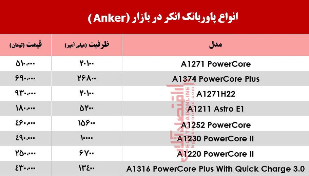 قیمت انواع پاوربانک انکر در بازار؟ +جدول قیمت انواع پاوربانک انکر در بازار؟ +جدول