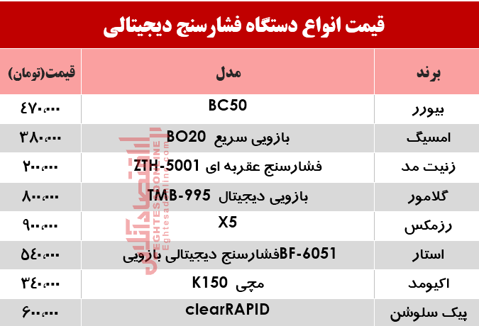 قیمت انواع فشار سنج در بازار؟ +جدول قیمت انواع فشار سنج در بازار؟ +جدول