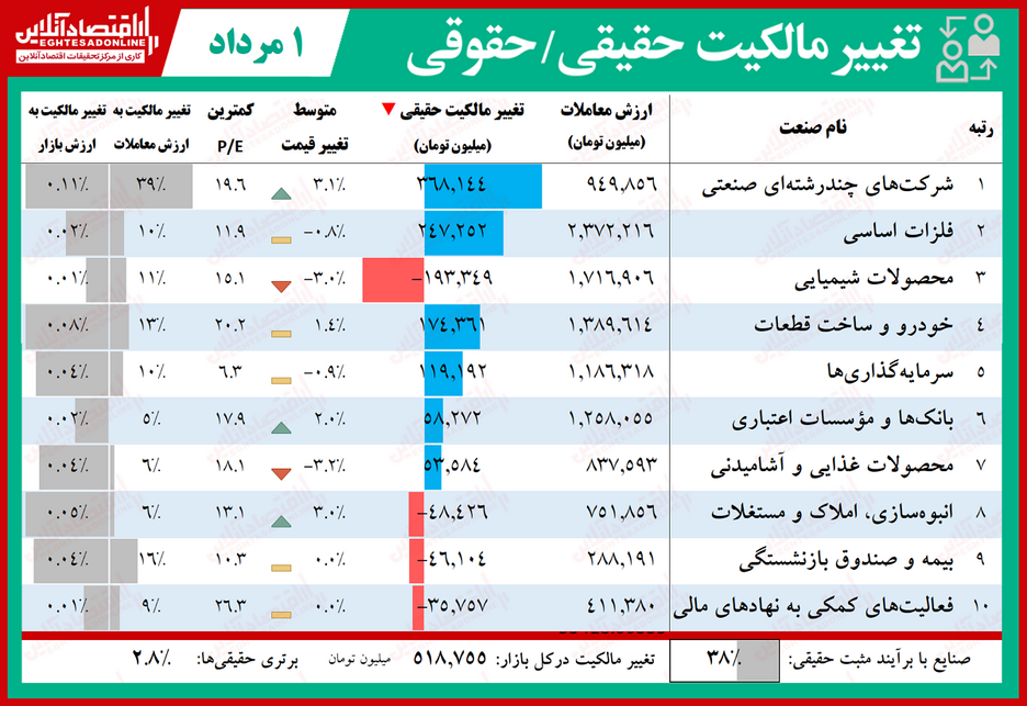 حقوقی‌ها کدام نماد بورس را خریدند؟ (۱۳۹۹/۵/۱)