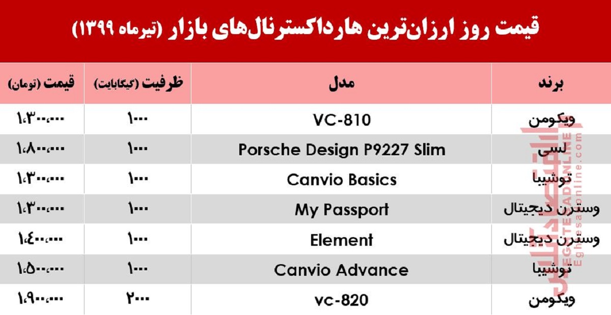 ارزانترین هارد اکسترنالهای بازار چند؟ +جدول ارزانترین هارد اکسترنالهای بازار چند؟ +جدول