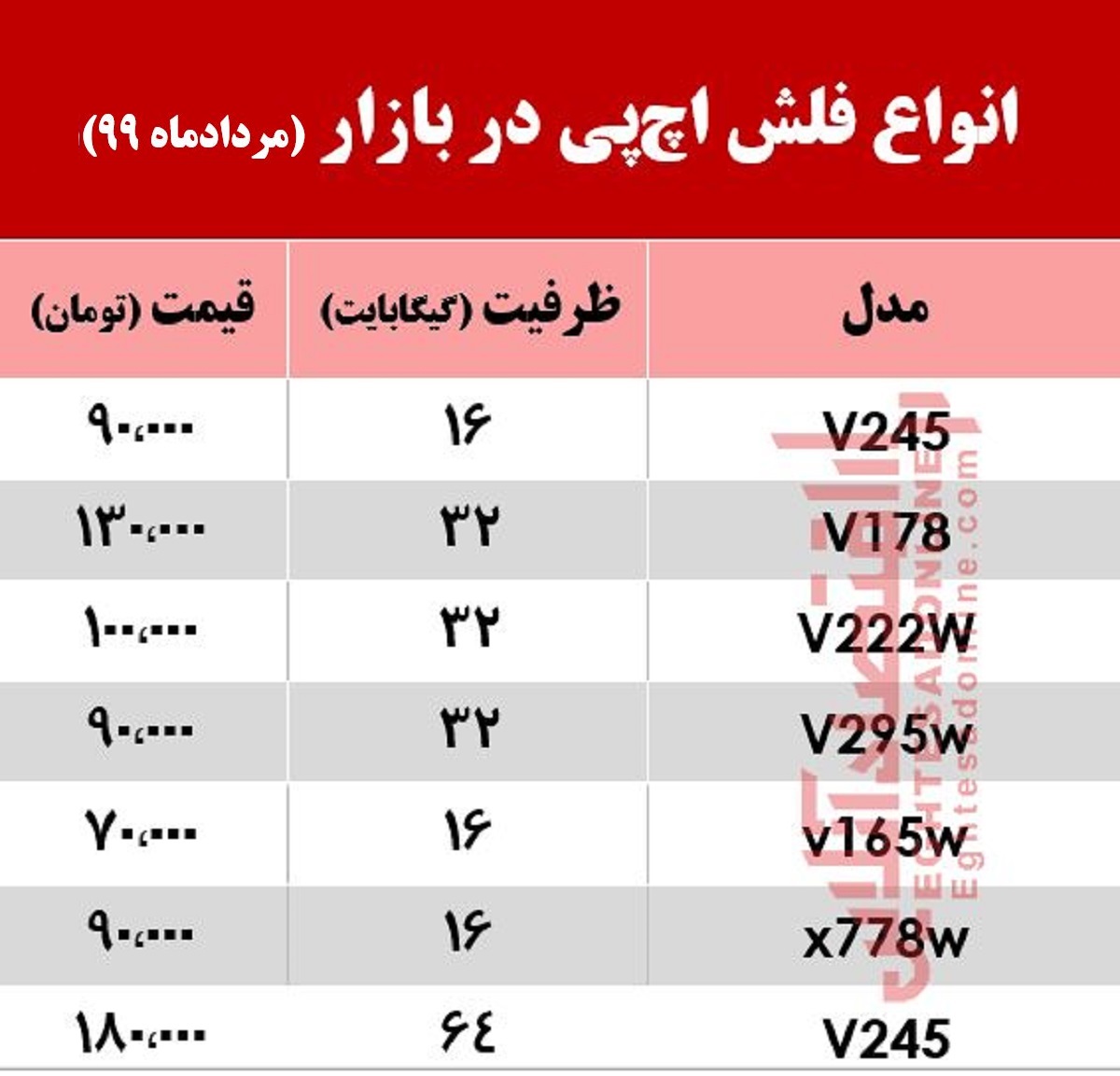 قیمت فلش مموری اچپی در بازار +جدول قیمت فلش مموری اچپی در بازار +جدول