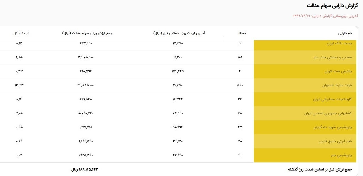 کاهش قابل توجه ارزش سهام عدالت