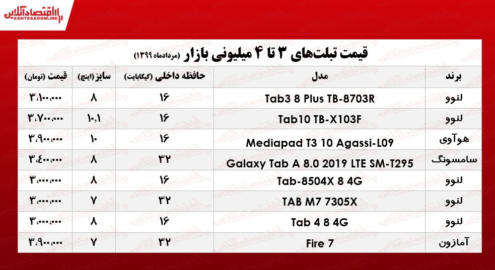 با 4میلیون چه تبلتی میتوان خرید +جدول با 4میلیون چه تبلتی میتوان خرید +جدول