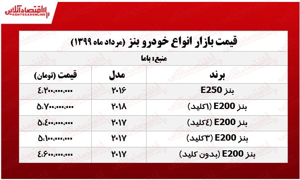 جدیدترین قیمت بنز در بازار +جدول