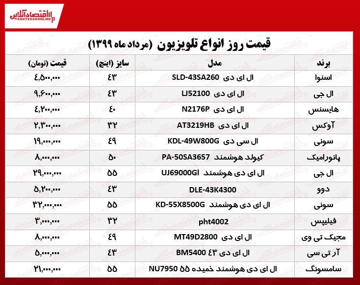 خرید تلویزیون خوب چقدر هزینه دارد؟ خرید تلویزیون خوب چقدر هزینه دارد؟