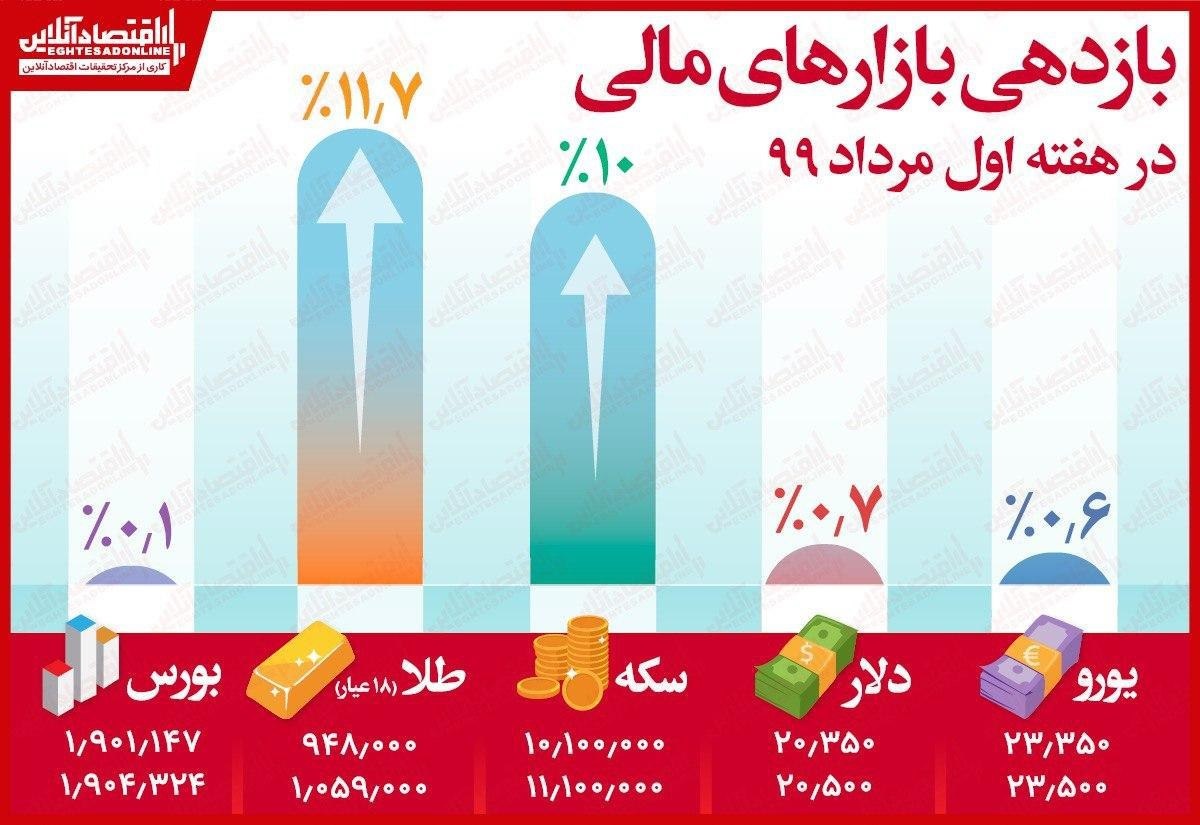بازارهایی که از بورس سودآورتر بود! بازارهایی که از بورس سودآورتر بود!